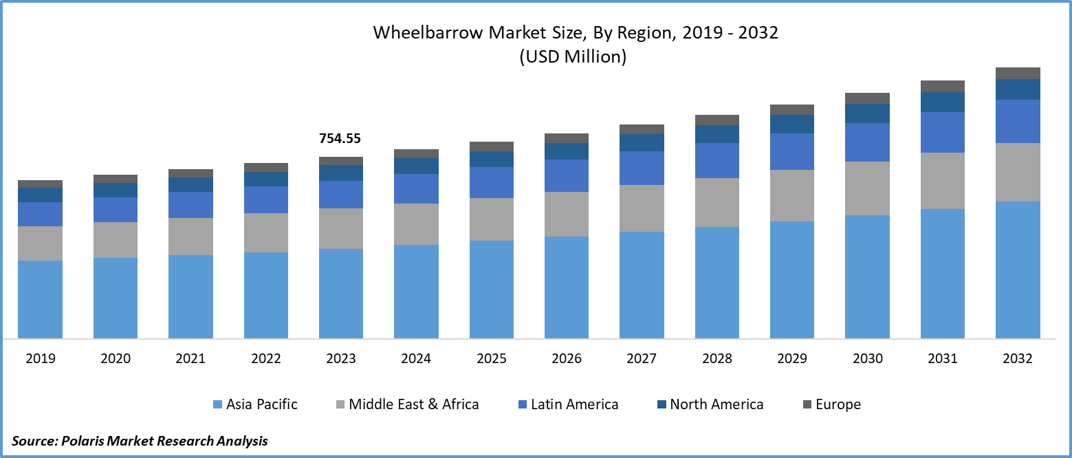 Wheelbarrow Market Size